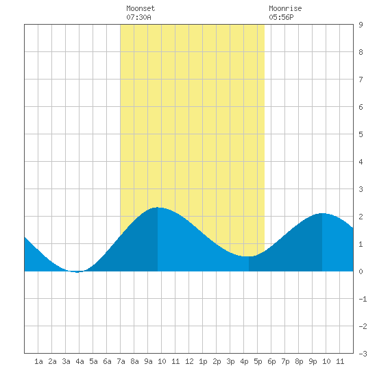 Boy Scout Dock tide chart for Sunday, December 19, 2021