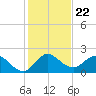 Boy Scout Dock tide chart for Wednesday, December 22, 2021