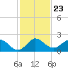 Boy Scout Dock tide chart for Thursday, December 23, 2021