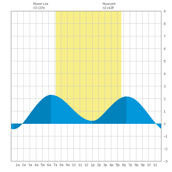 Boy Scout Dock tide chart for Thursday, December 30, 2021