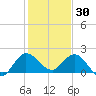 Boy Scout Dock tide chart for Thursday, December 30, 2021
