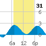 Boy Scout Dock tide chart for Friday, December 31, 2021