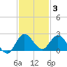 Boy Scout Dock tide chart for Friday, December 3, 2021
