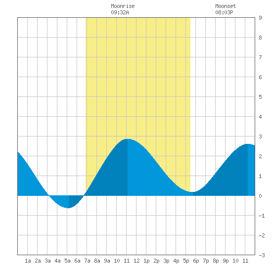 Boy Scout Dock tide chart for Monday, December 6, 2021