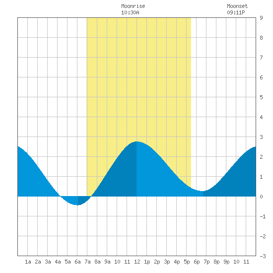 Boy Scout Dock tide chart for Tuesday, December 7, 2021