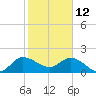 Boy Scout Dock tide chart for Wednesday, January 12, 2022