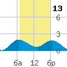 Boy Scout Dock tide chart for Thursday, January 13, 2022