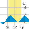 Boy Scout Dock tide chart for Saturday, January 1, 2022
