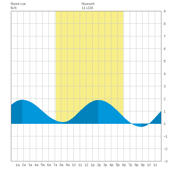 Boy Scout Dock tide chart for Monday, January 24, 2022