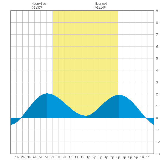 Boy Scout Dock tide chart for Friday, January 28, 2022