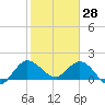 Boy Scout Dock tide chart for Friday, January 28, 2022