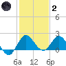 Boy Scout Dock tide chart for Sunday, January 2, 2022