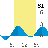 Boy Scout Dock tide chart for Monday, January 31, 2022