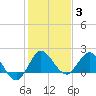 Boy Scout Dock tide chart for Monday, January 3, 2022