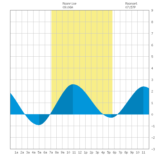 Boy Scout Dock tide chart for Tuesday, January 4, 2022