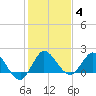 Boy Scout Dock tide chart for Tuesday, January 4, 2022