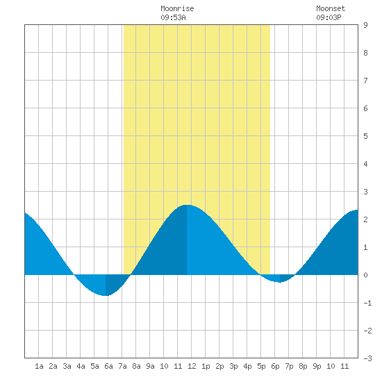 Boy Scout Dock tide chart for Wednesday, January 5, 2022