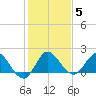 Boy Scout Dock tide chart for Wednesday, January 5, 2022