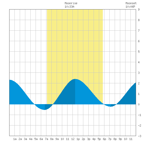 Boy Scout Dock tide chart for Thursday, January 6, 2022