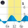 Boy Scout Dock tide chart for Tuesday, February 1, 2022