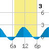 Boy Scout Dock tide chart for Thursday, February 3, 2022
