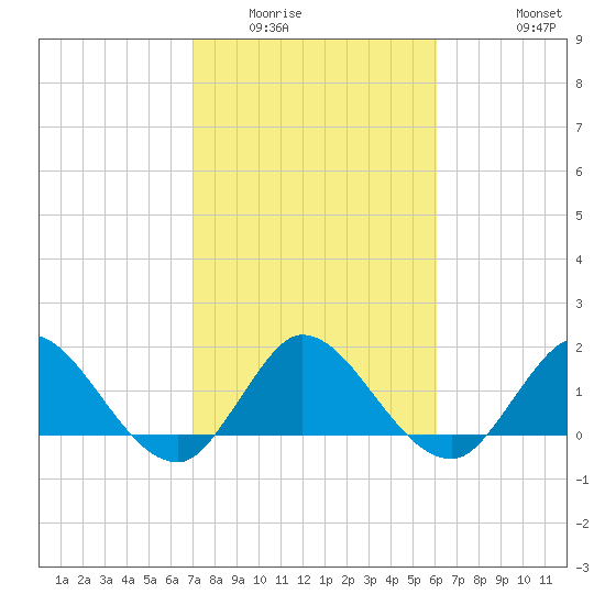Boy Scout Dock tide chart for Friday, February 4, 2022