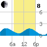 Boy Scout Dock tide chart for Tuesday, February 8, 2022