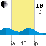 Boy Scout Dock tide chart for Thursday, March 10, 2022
