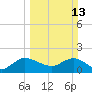 Boy Scout Dock tide chart for Sunday, March 13, 2022