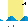 Boy Scout Dock tide chart for Wednesday, March 16, 2022
