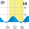 Boy Scout Dock tide chart for Friday, March 18, 2022