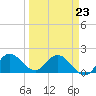 Boy Scout Dock tide chart for Wednesday, March 23, 2022