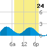 Boy Scout Dock tide chart for Thursday, March 24, 2022