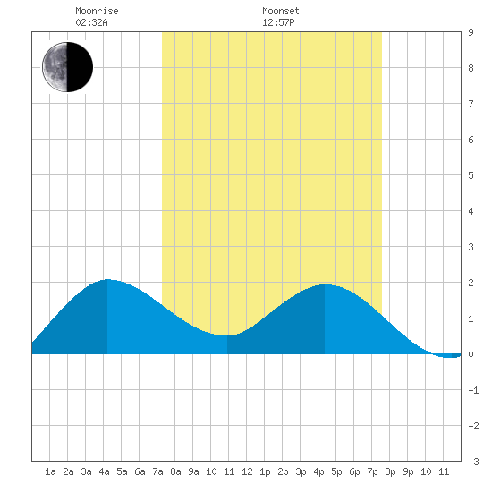 Boy Scout Dock tide chart for Friday, March 25, 2022