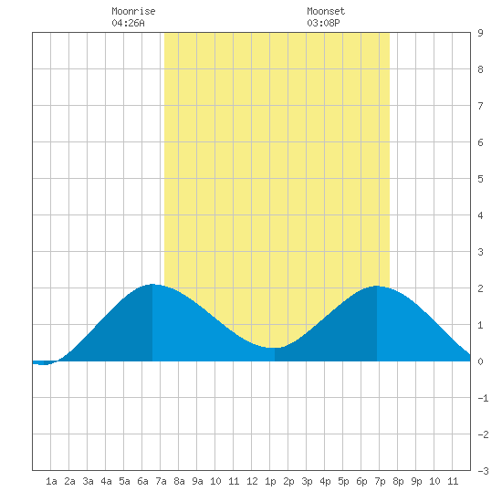 Boy Scout Dock tide chart for Sunday, March 27, 2022