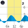 Boy Scout Dock tide chart for Wednesday, March 2, 2022