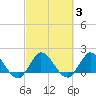 Boy Scout Dock tide chart for Thursday, March 3, 2022