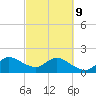 Boy Scout Dock tide chart for Wednesday, March 9, 2022