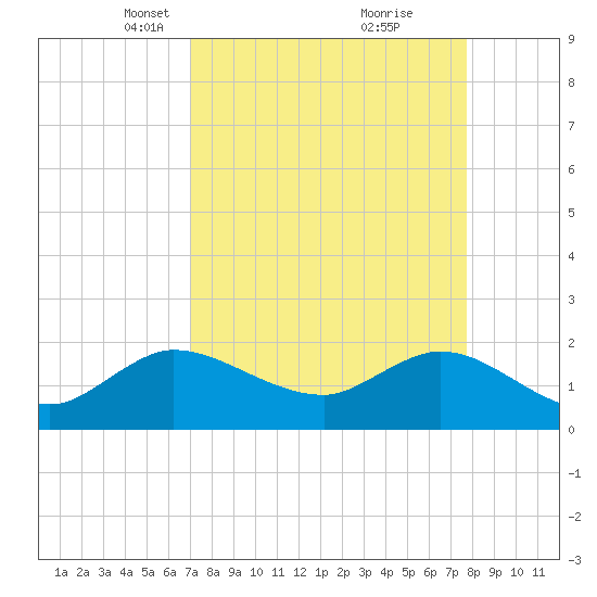 Boy Scout Dock tide chart for Monday, April 11, 2022