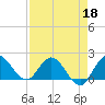 Boy Scout Dock tide chart for Monday, April 18, 2022