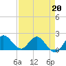 Boy Scout Dock tide chart for Wednesday, April 20, 2022