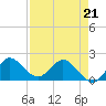 Boy Scout Dock tide chart for Thursday, April 21, 2022