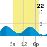 Boy Scout Dock tide chart for Friday, April 22, 2022