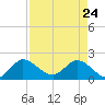 Boy Scout Dock tide chart for Sunday, April 24, 2022