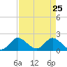 Boy Scout Dock tide chart for Monday, April 25, 2022