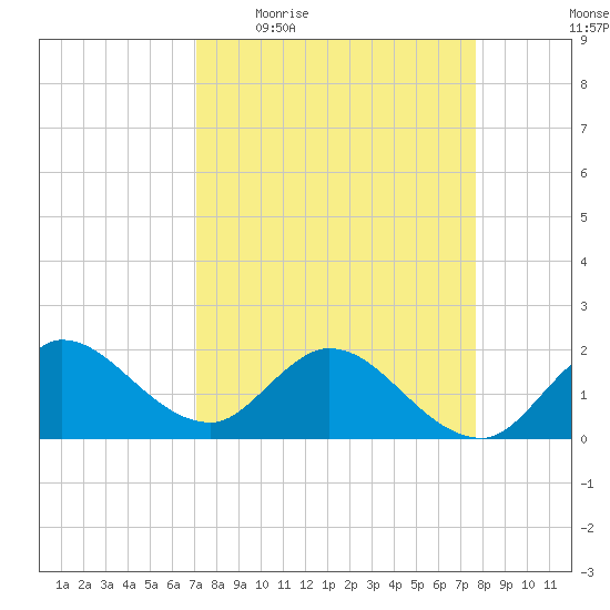 Boy Scout Dock tide chart for Tuesday, April 5, 2022