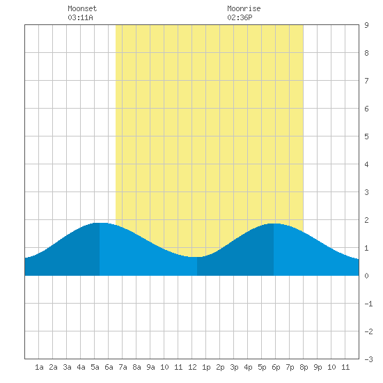 Boy Scout Dock tide chart for Tuesday, May 10, 2022