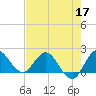 Boy Scout Dock tide chart for Tuesday, May 17, 2022