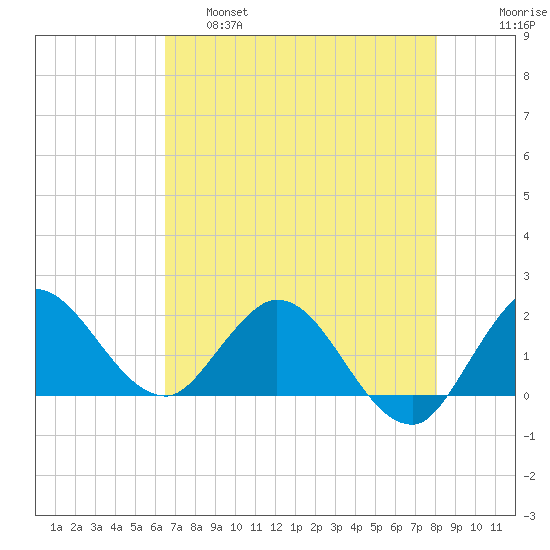 Boy Scout Dock tide chart for Wednesday, May 18, 2022