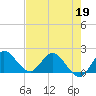 Boy Scout Dock tide chart for Thursday, May 19, 2022